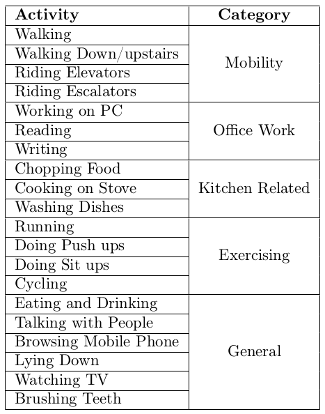 List of Activities